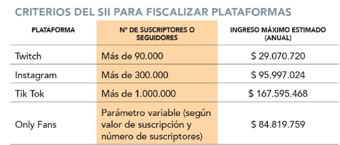 Criterios del SII para fiscalizar plataformas / Fuente: SII