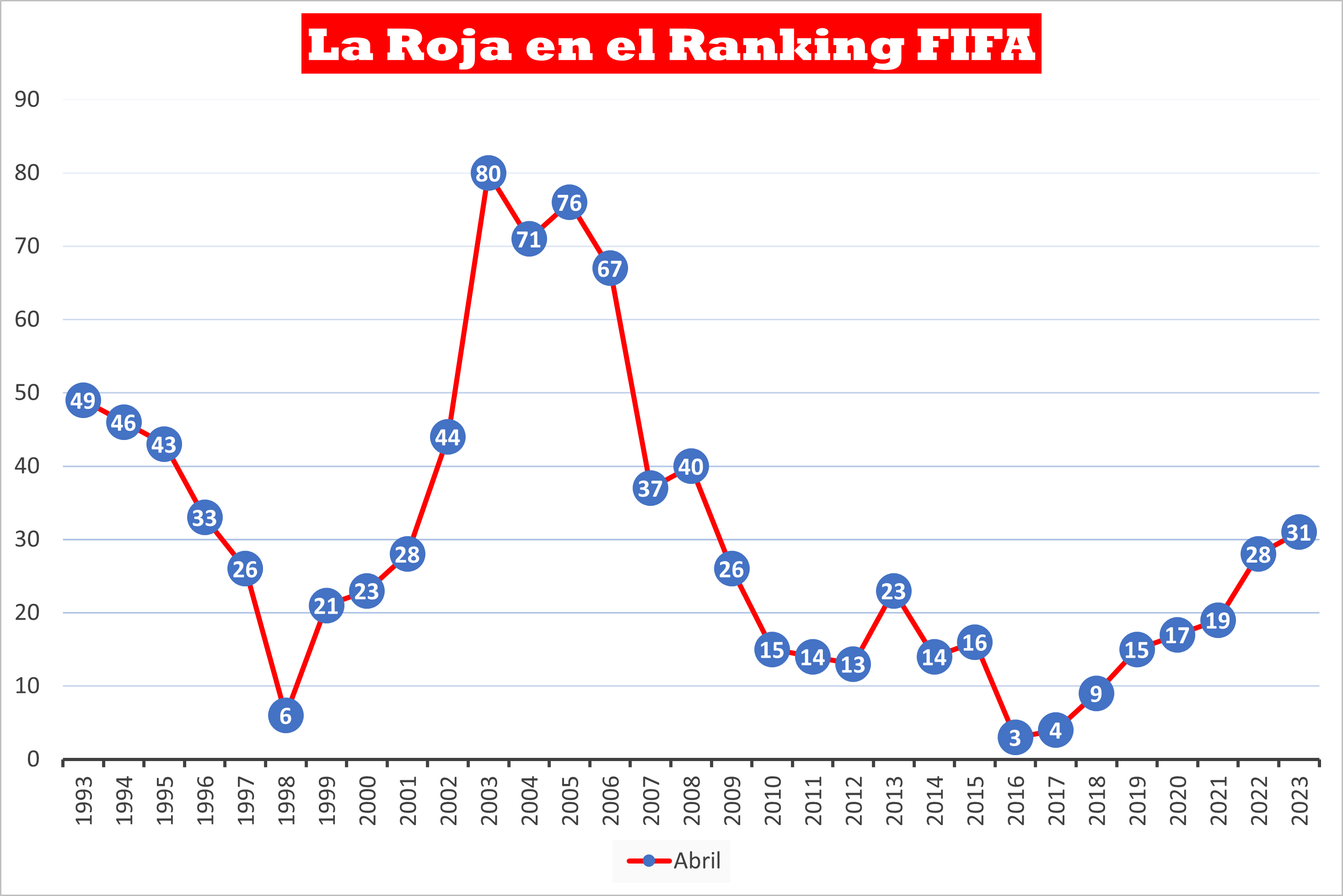Ranking FIFA La Roja / FIFA.com