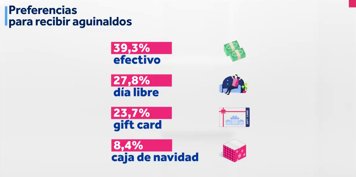 Preferencias de los chilenos para recibir el aguinaldo esta Navidad. Fuente: CHV Noticias.