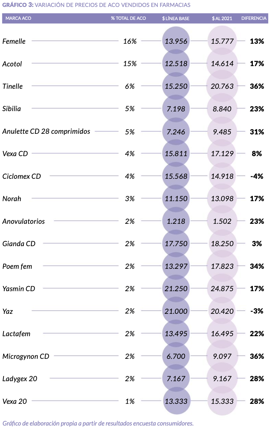Variación en los precios de los anticonceptivos orales en Latinoamérica durante el 2020, Corporación Miles