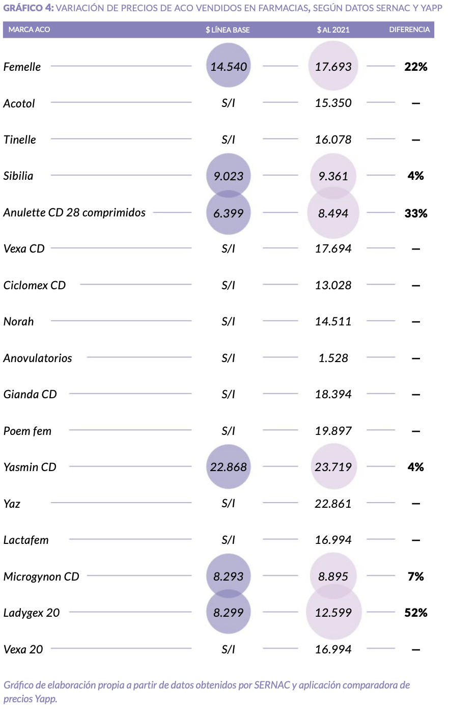 Variación en los precios de los anticonceptivos orales en Latinoamérica durante el 2020, Corporación Miles